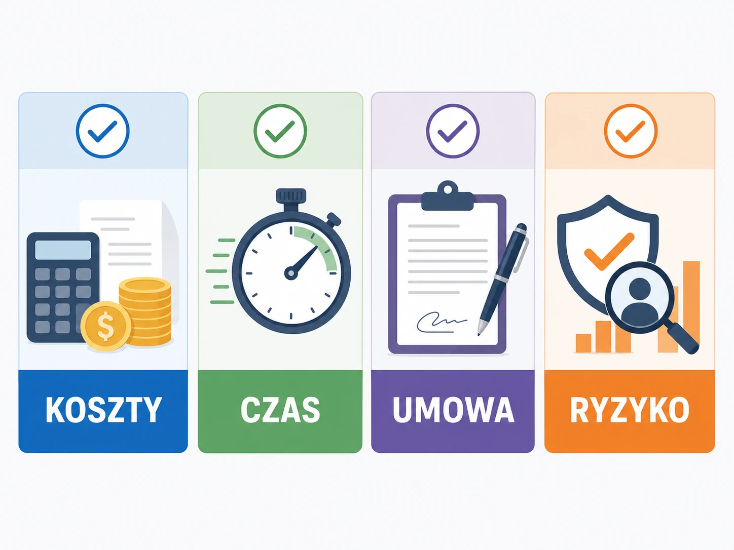 Ikonografika z kryteriami wyboru faktora: koszty, czas, umowa i ryzyko