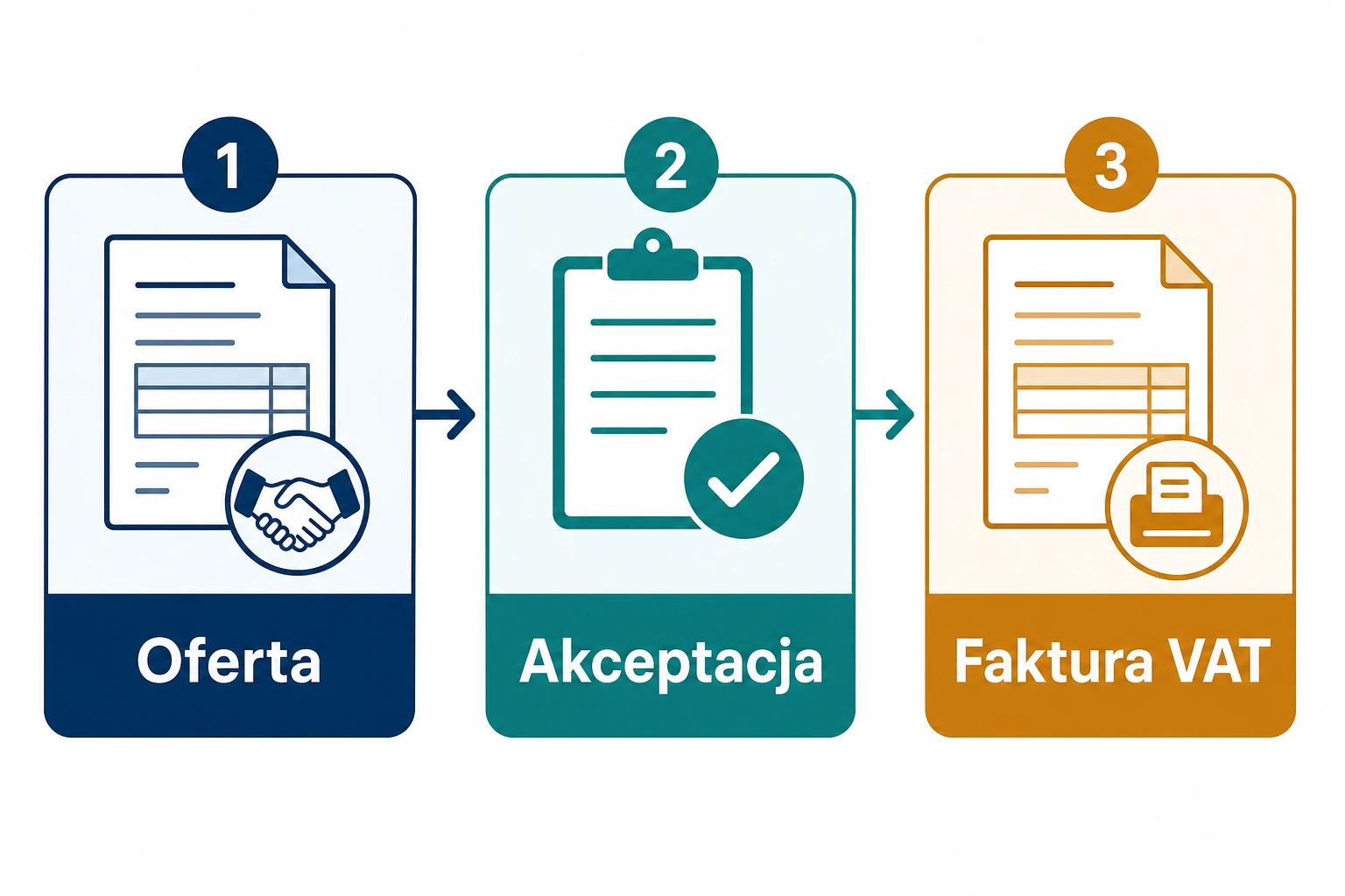 Infografika pokazująca etapy od oferty przez akceptację do faktury VAT