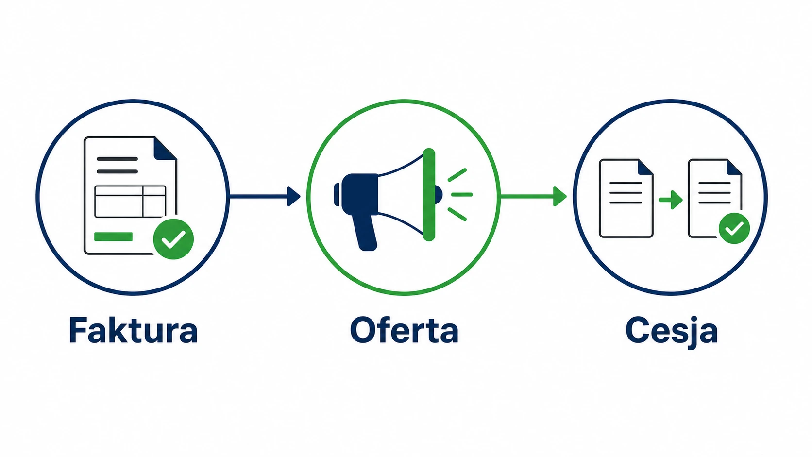 Infografika pokazująca etapy działania giełdy wierzytelności