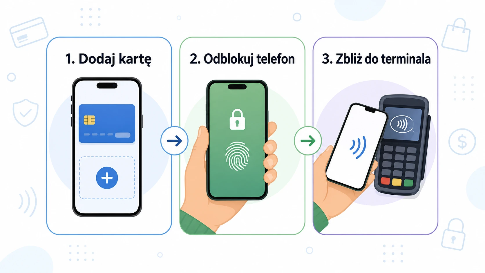 Trzy kroki płatności Google Pay: dodanie karty, odblokowanie telefonu i zbliżenie do terminala