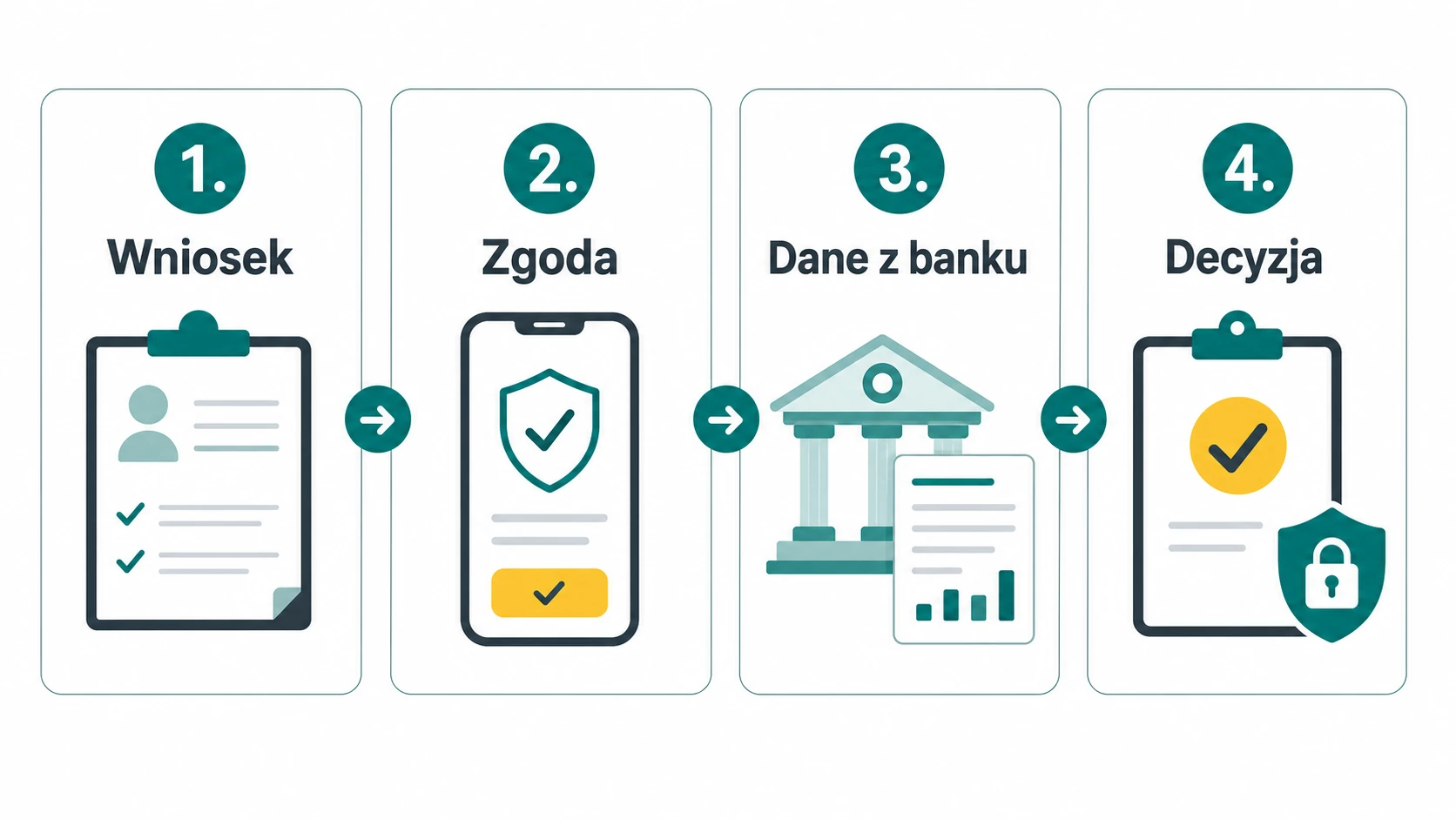 Ikonografika pokazująca cztery kroki weryfikacji przez Kontomatik