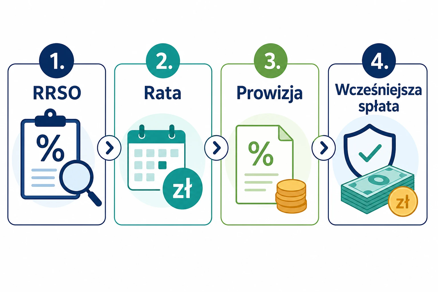 Cztery elementy porównania kredytu dla lekarzy: RRSO, rata, prowizja i wcześniejsza spłata