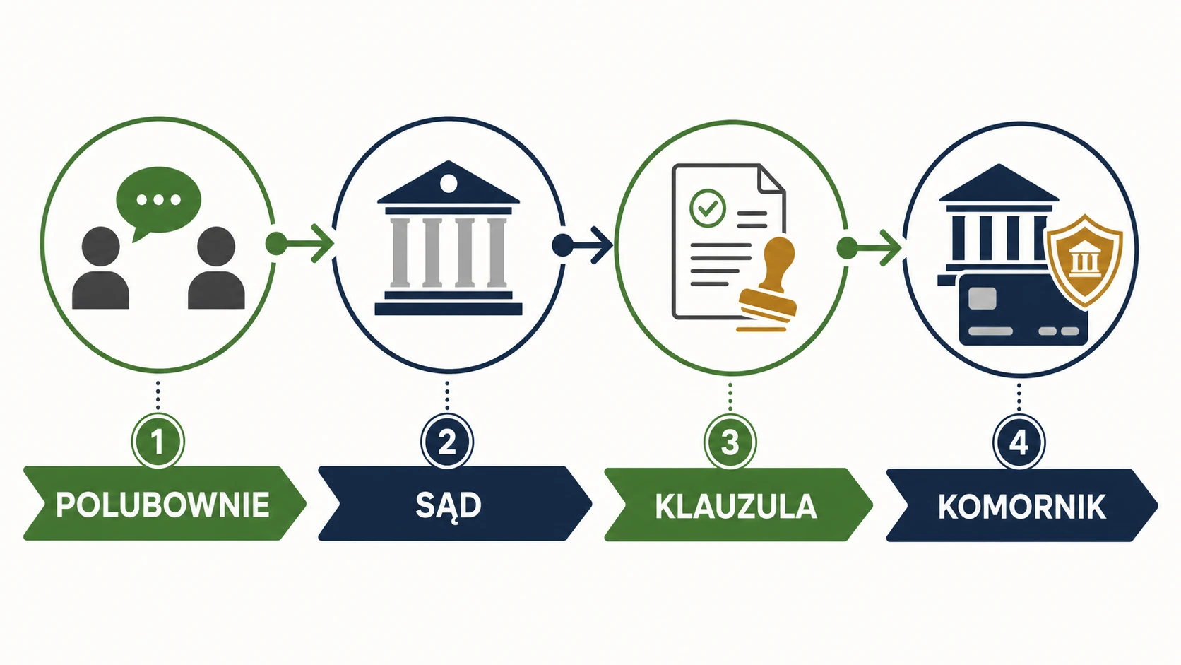 Etapy windykacji od działań polubownych przez sąd do komornika