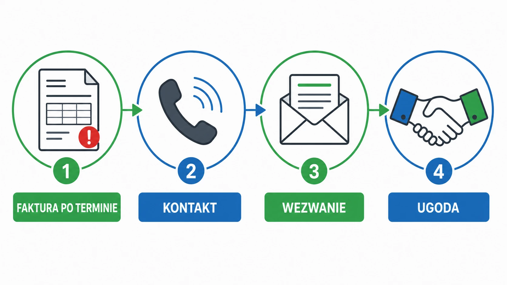 Pierwsze kroki windykacji polubownej po terminie płatności faktury