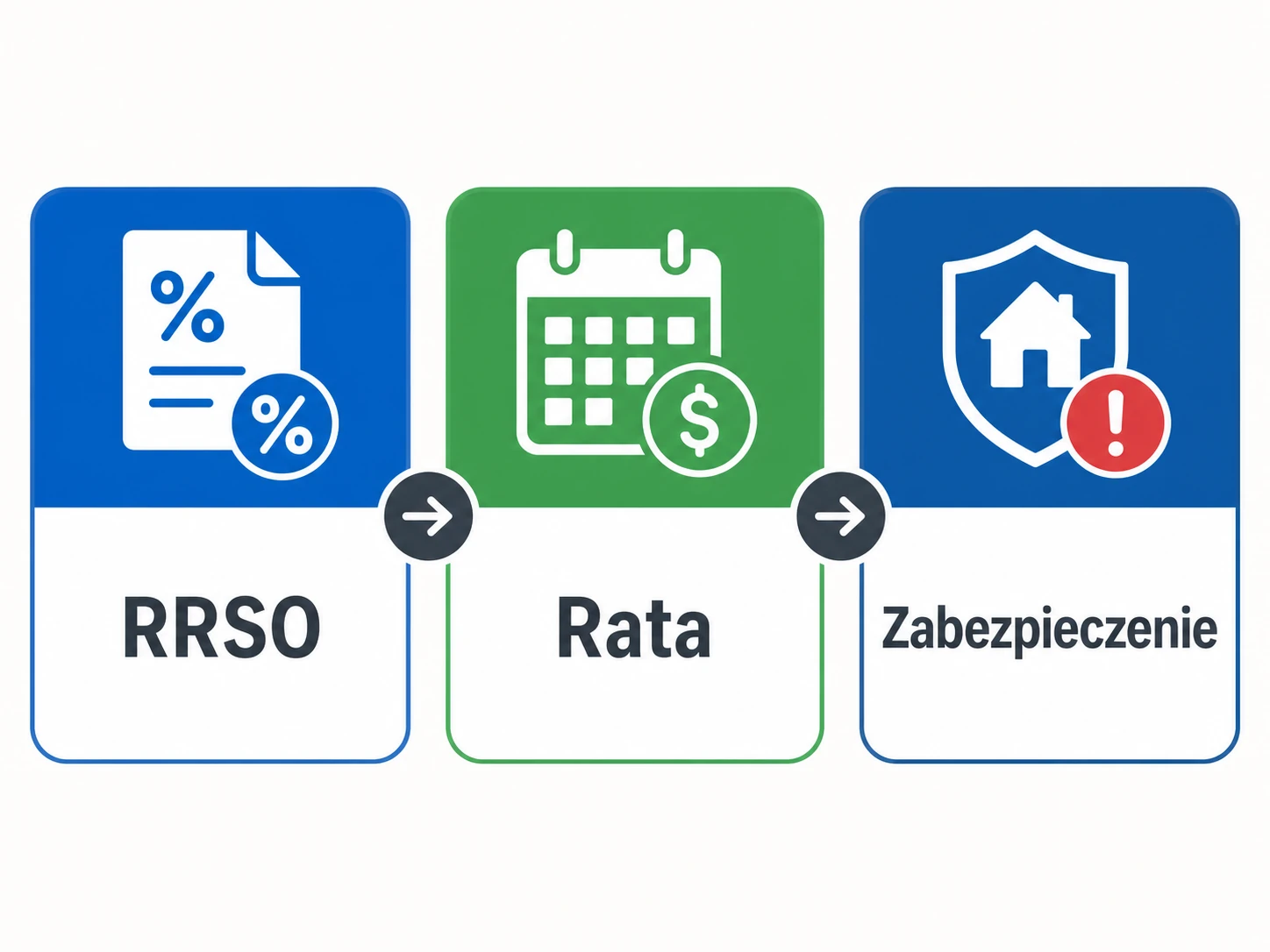 Ikonografika pokazująca elementy kosztu pożyczki firmowej: RRSO, rata i zabezpieczenie