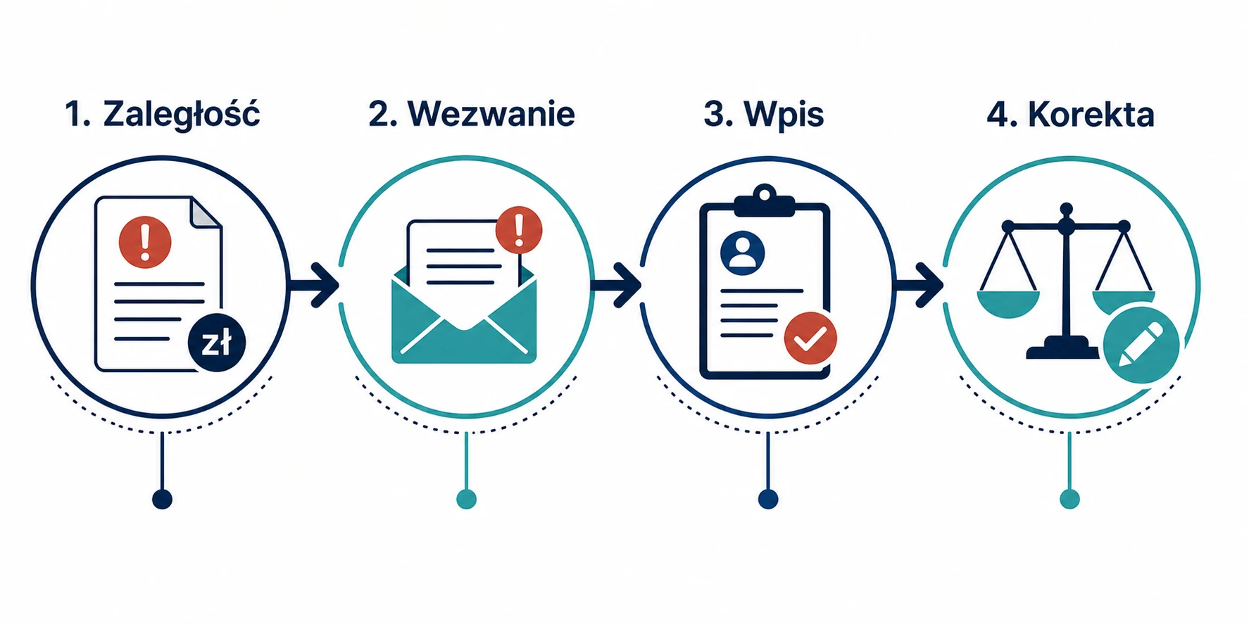 Schemat pokazujący drogę od zaległości przez wezwanie do wpisu i korekty w rejestrze dłużników