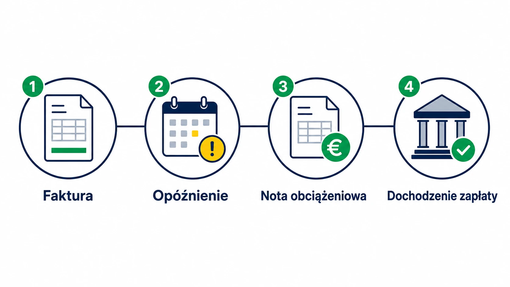 Infografika pokazująca kroki dochodzenia rekompensaty za koszty odzyskiwania należności
