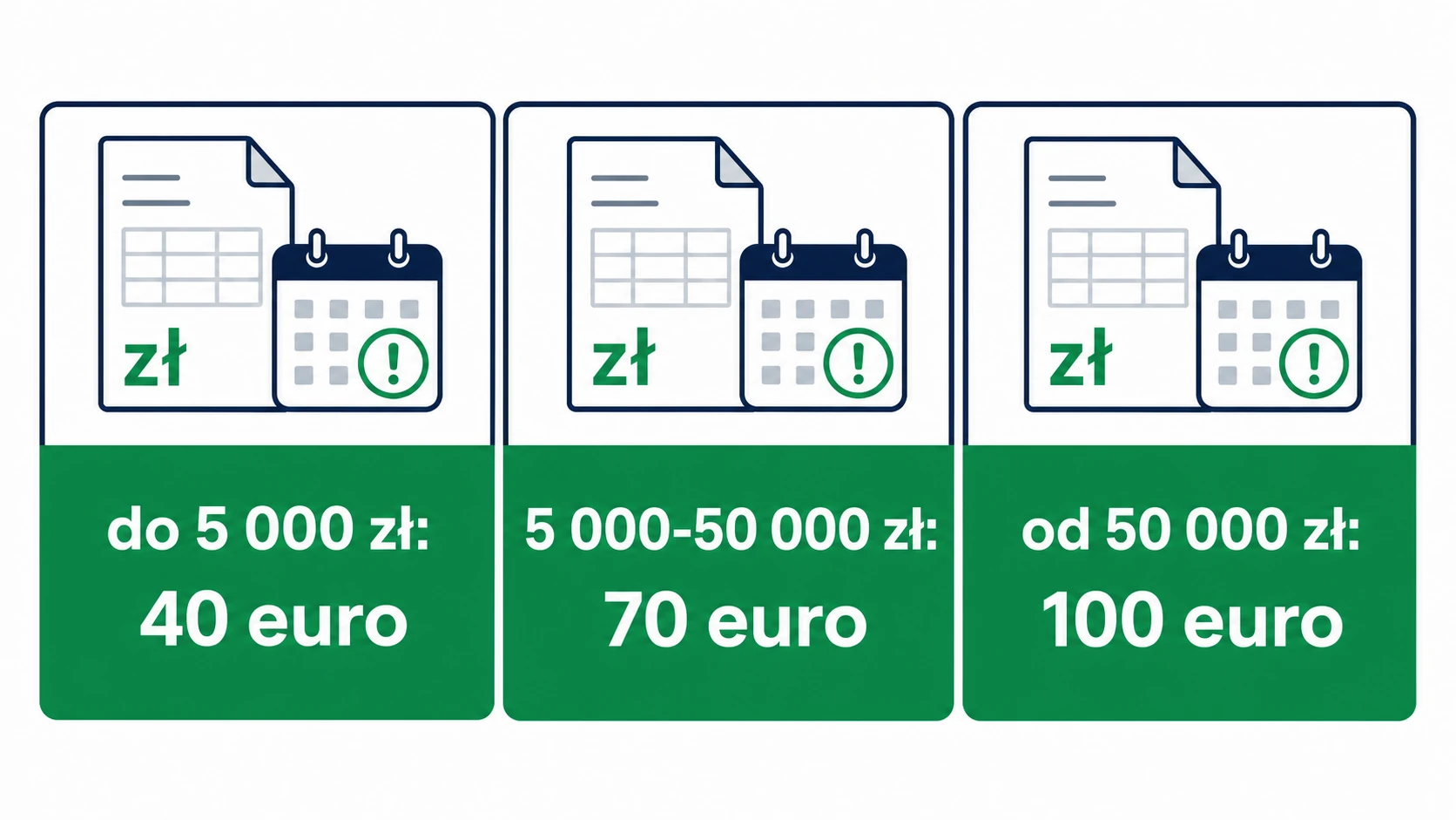 Infografika z progami 40, 70 i 100 euro rekompensaty za opóźnioną fakturę