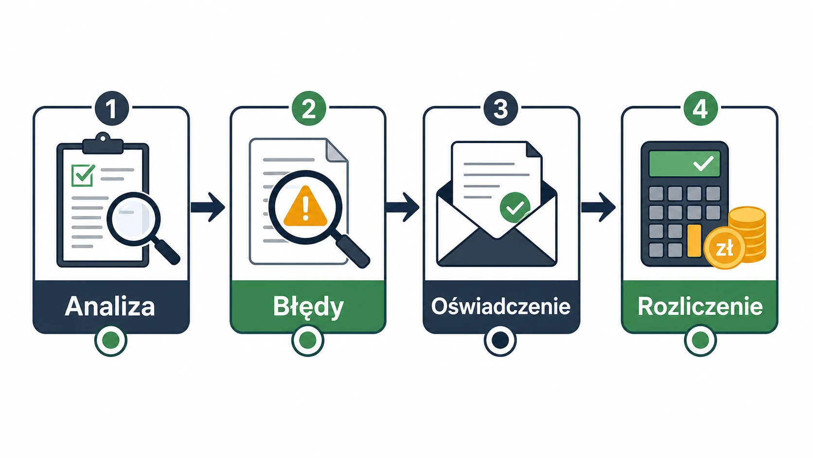 Ikonografika pokazująca etapy skorzystania z sankcji kredytu darmowego