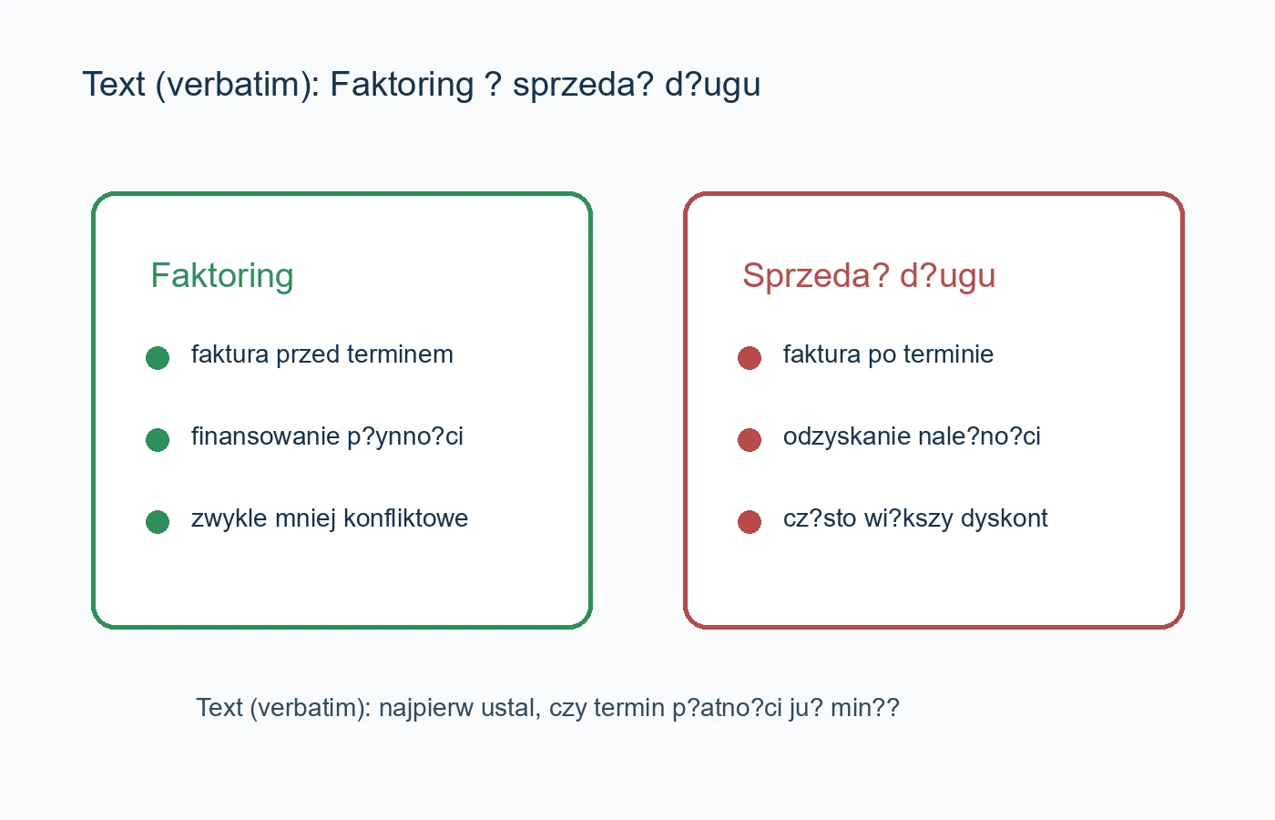 Ikonografika porównująca faktoring i sprzedaż długu po terminie płatności