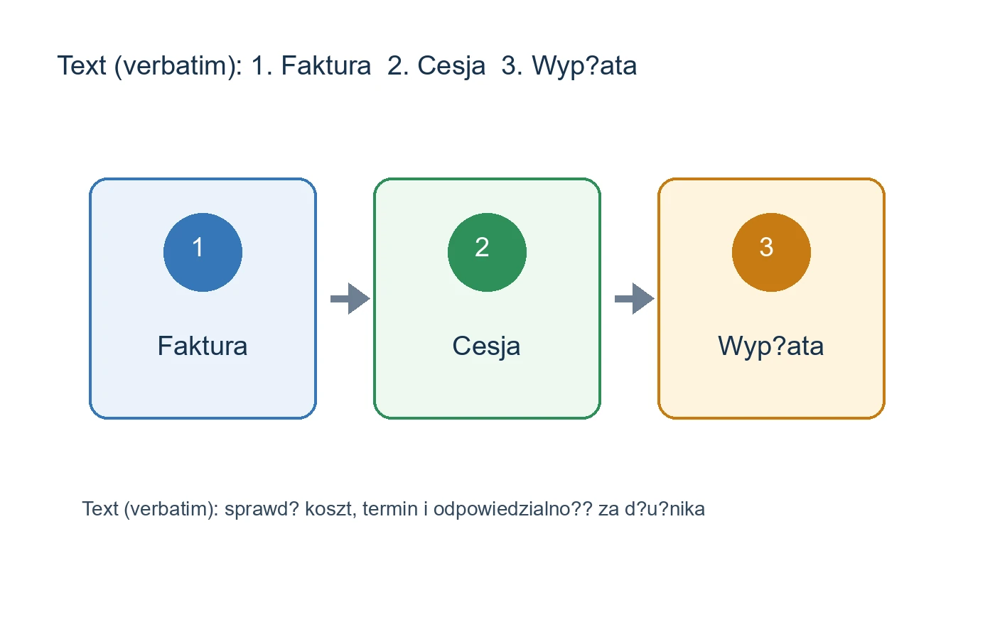 Ikonografika pokazująca etapy sprzedaży faktury: faktura, cesja i wypłata