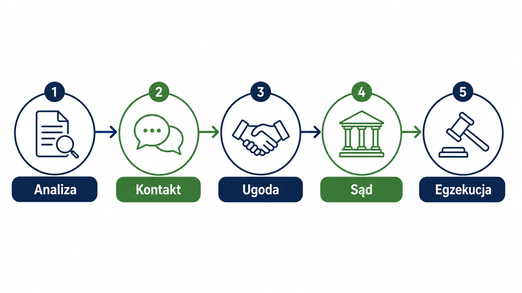 Etapy windykacji należności: analiza, kontakt, ugoda, sąd i egzekucja