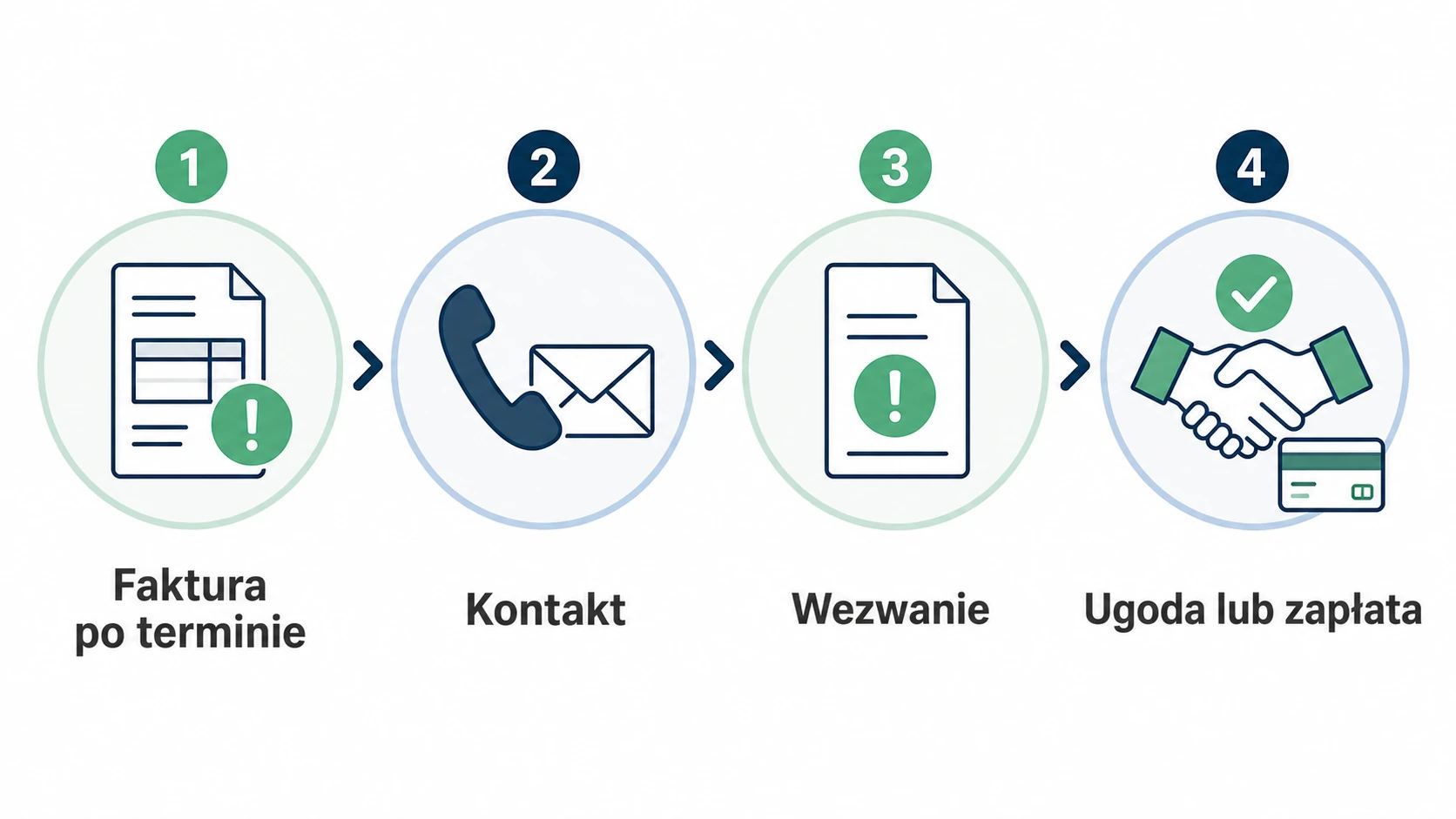 Etapy windykacji przedsądowej od faktury po terminie do ugody lub zapłaty