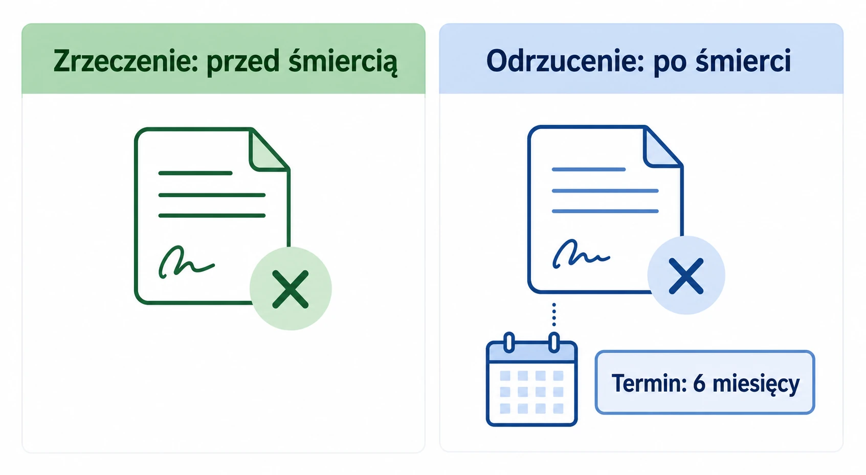 Porównanie zrzeczenia się dziedziczenia i odrzucenia spadku