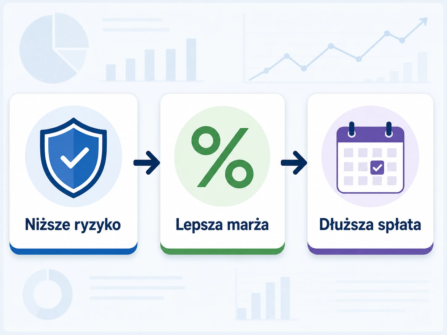Ikonografika pokazująca wpływ zabezpieczenia na ryzyko, marżę i okres spłaty