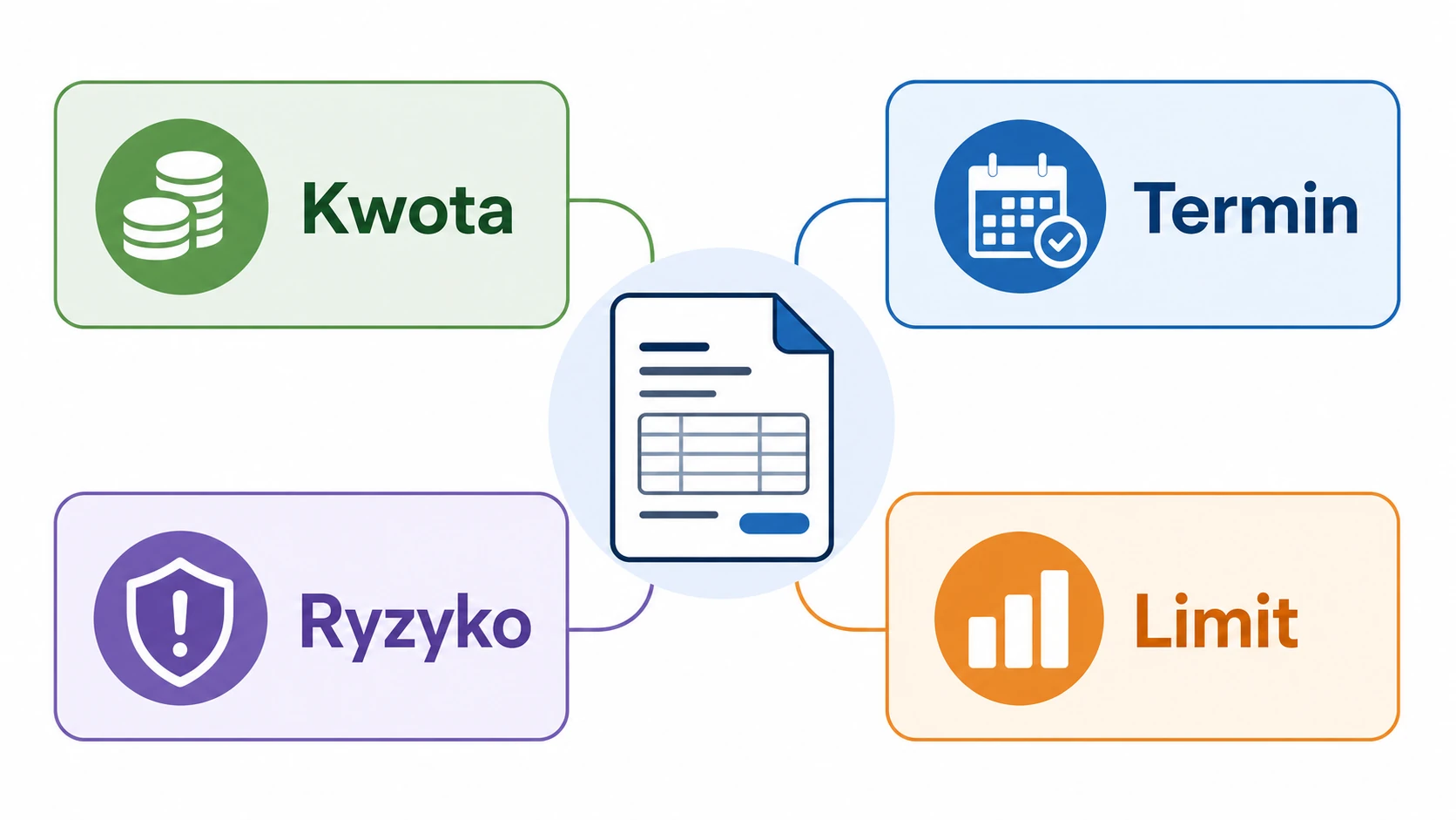 Ikonografika pokazująca czynniki wpływające na cenę faktoringu: kwota, termin, ryzyko i limit