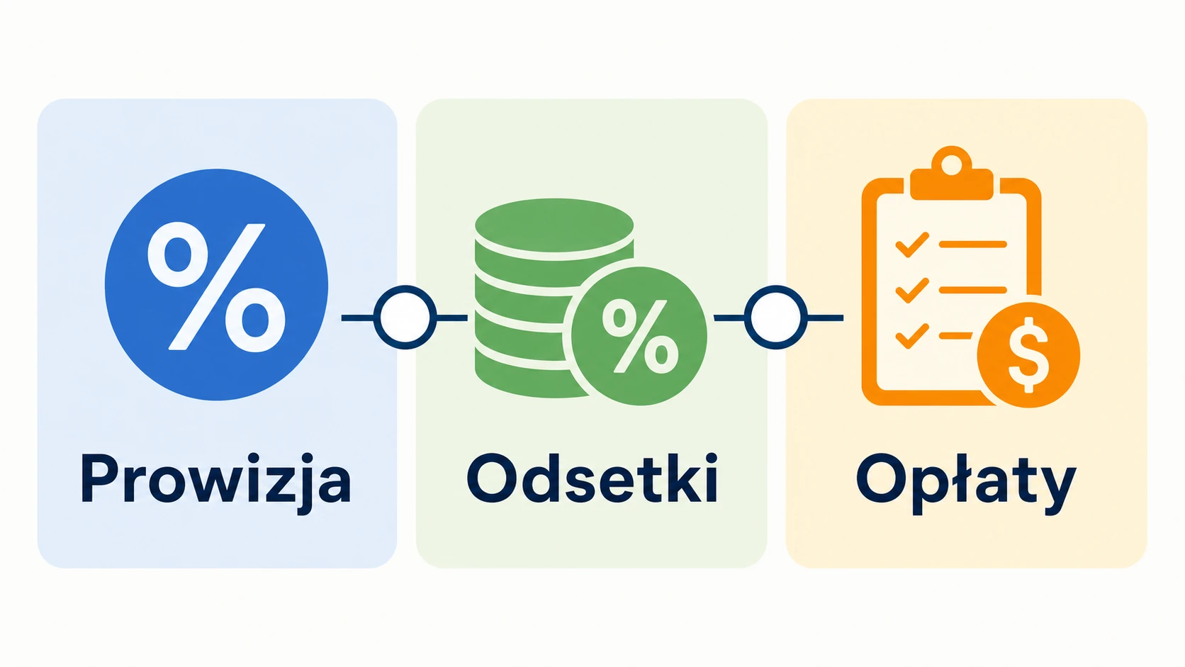 Ikonografika pokazująca składniki kosztu faktoringu: prowizja, odsetki i opłaty