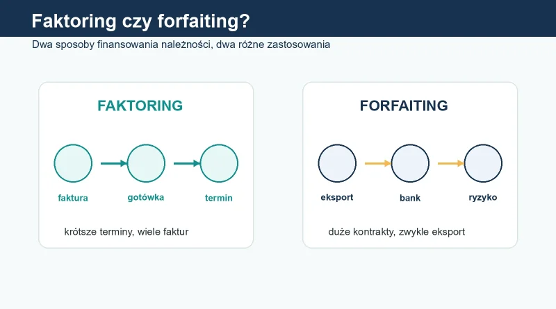 Ilustracja porównująca faktoring i forfaiting