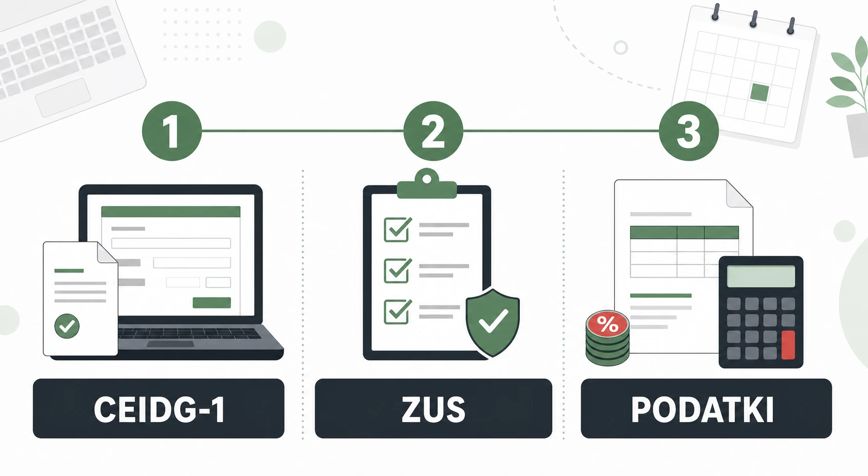 Infografika z krokami CEIDG-1, ZUS i podatki przy zakładaniu JDG