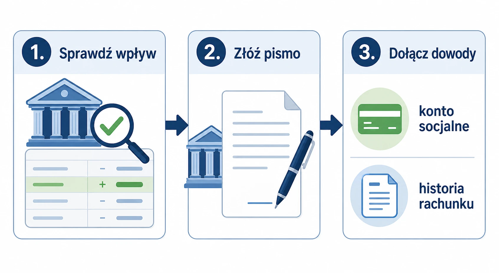 Ikonografika z krokami po blokadzie środków chronionych na rachunku bankowym