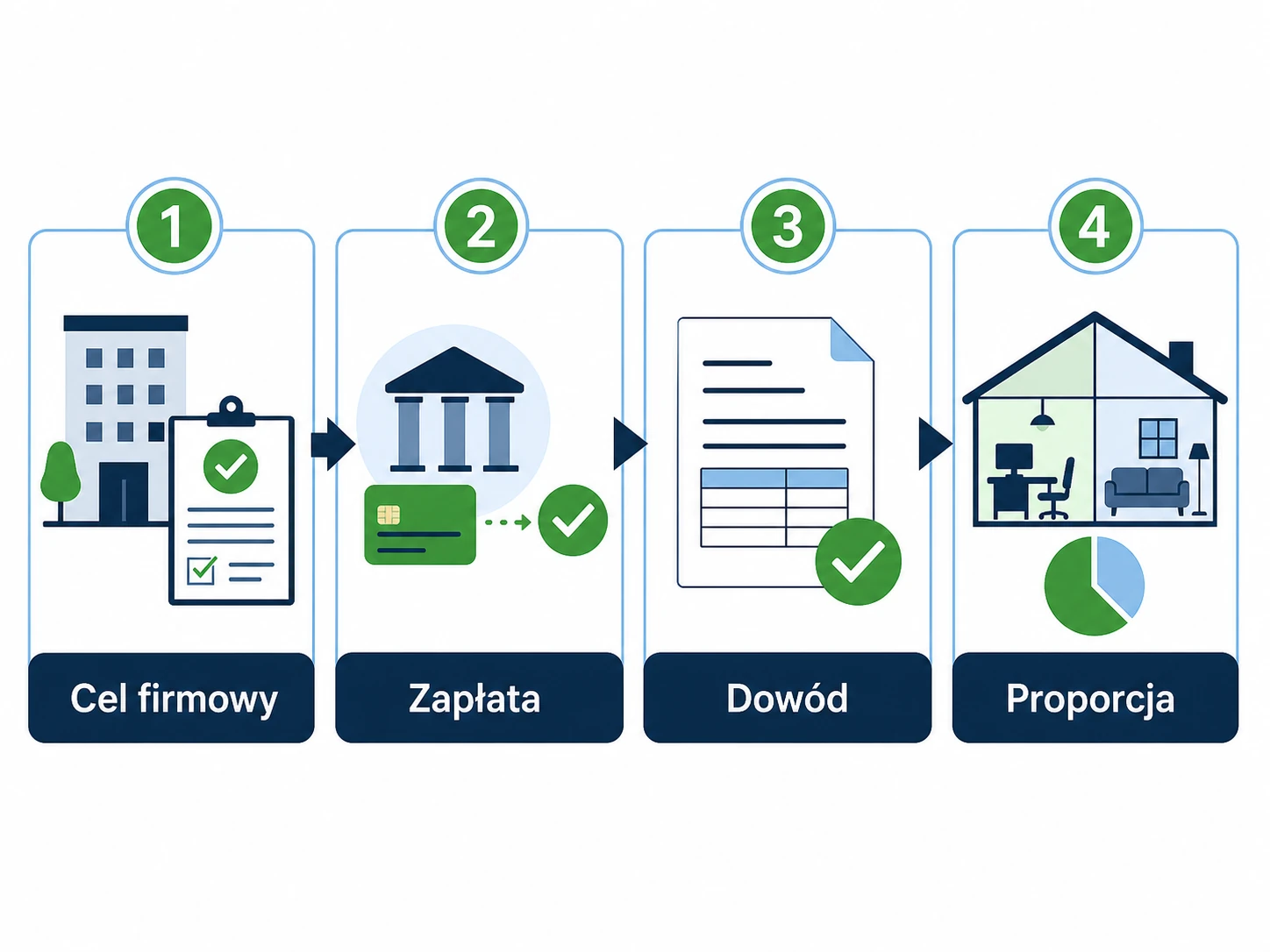 Infografika: cel firmowy, zapłata, dowód i proporcja przy rozliczaniu kosztów kredytu