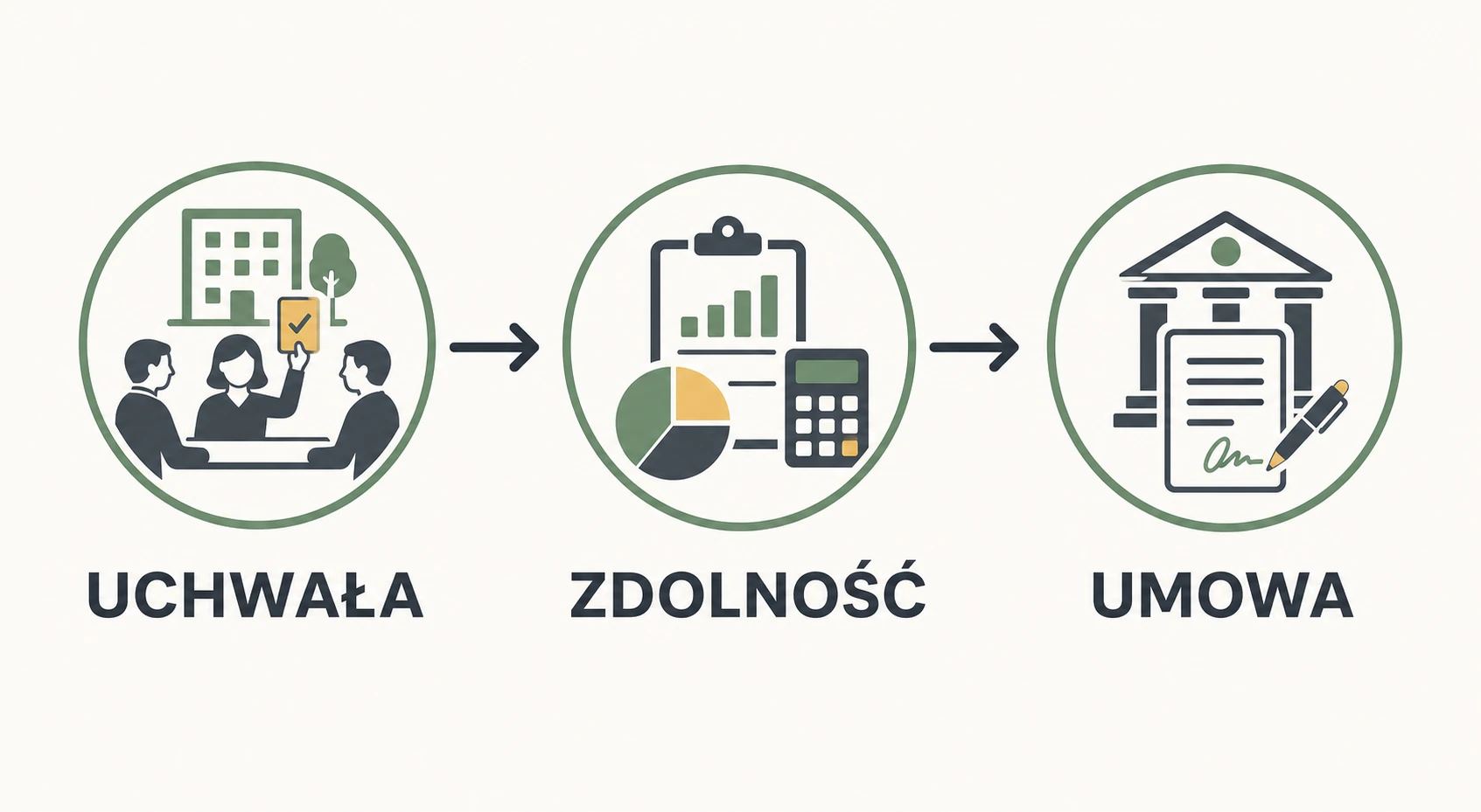 Etapy decyzji o kredycie wspólnoty mieszkaniowej: uchwała, zdolność i umowa
