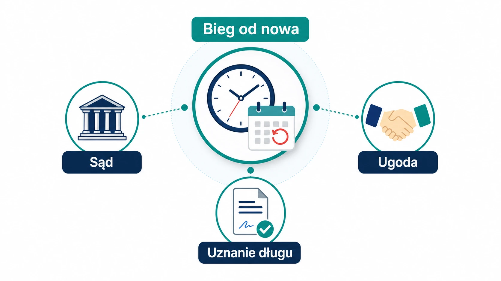 Ikonografika: sąd, ugoda i uznanie długu jako zdarzenia wpływające na bieg przedawnienia