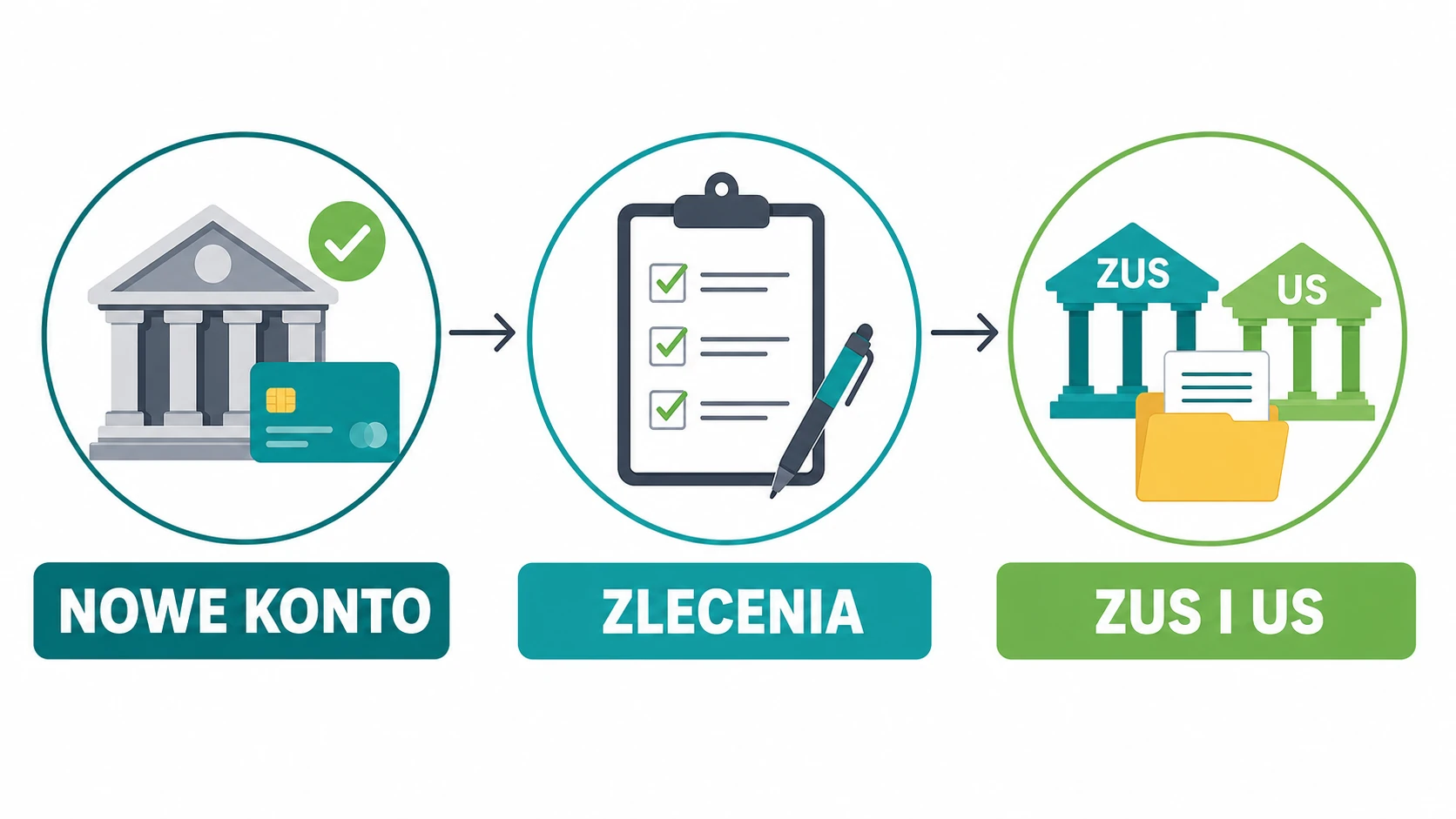 Ikonografika pokazująca pierwsze kroki przy zmianie konta bankowego