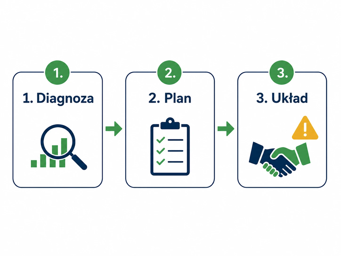 Infografika pokazująca trzy etapy restrukturyzacji firmy: diagnoza, plan i układ