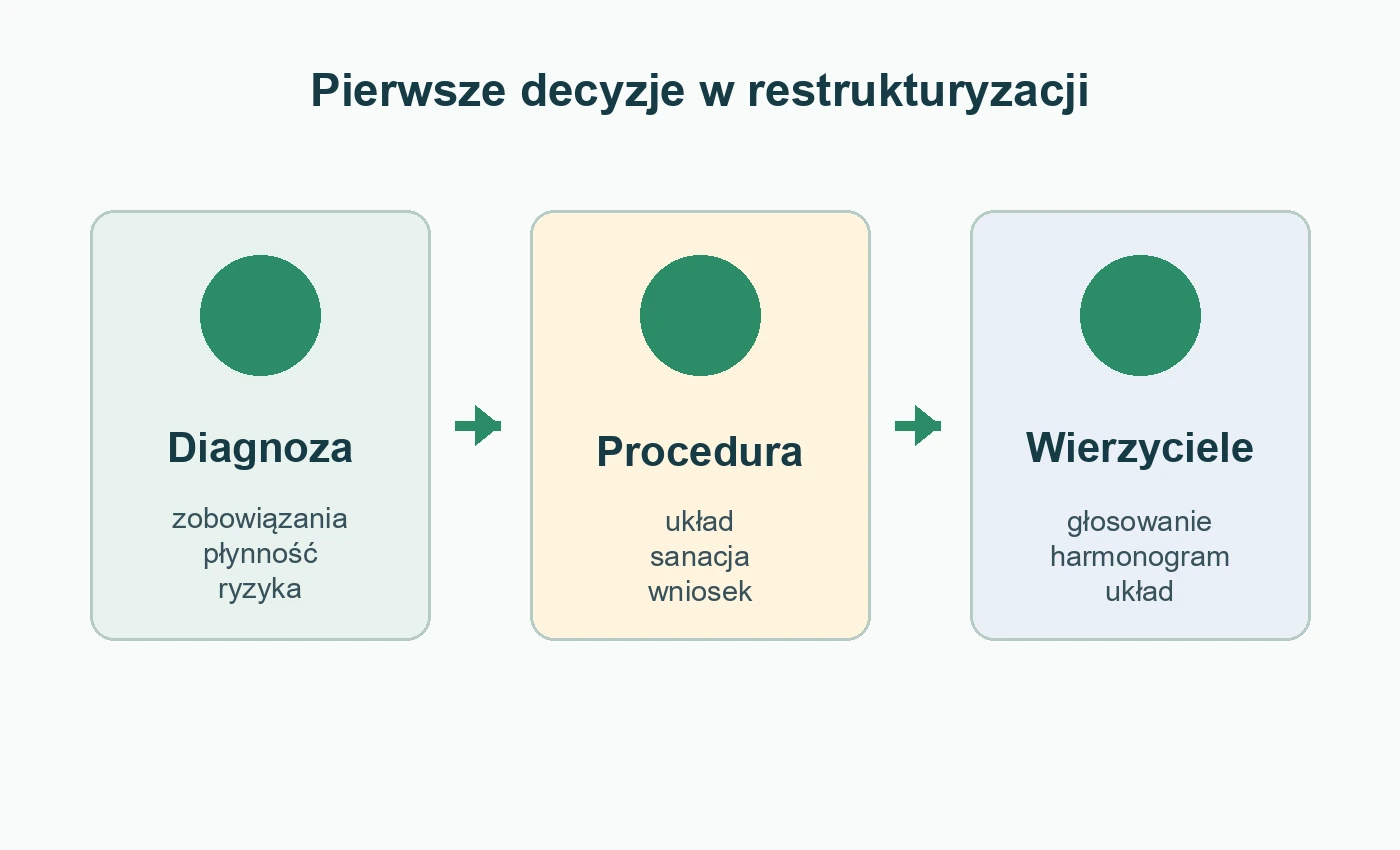 Infografika: pierwsze decyzje w restrukturyzacji firmy