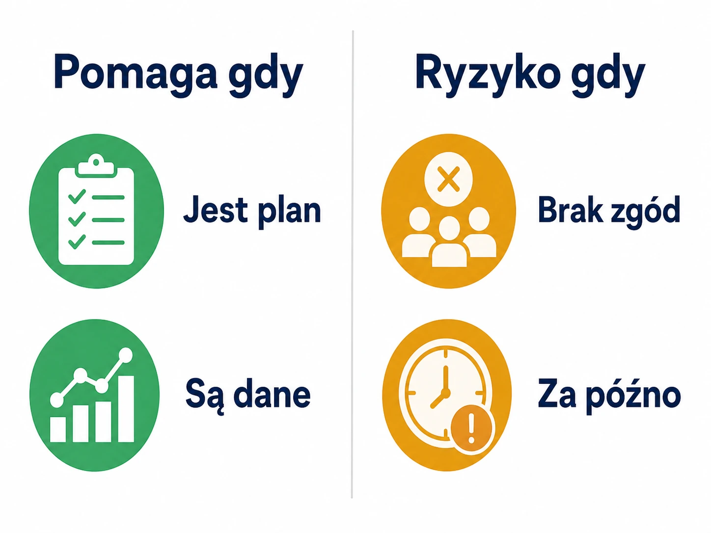 Infografika pokazująca kiedy restrukturyzacja pomaga i kiedy ryzyko niepowodzenia rośnie