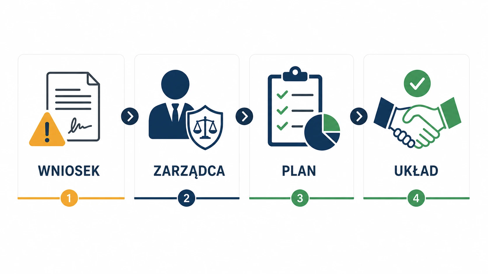 Ikonografika pokazująca etapy postępowania sanacyjnego: wniosek, zarządca, plan i układ