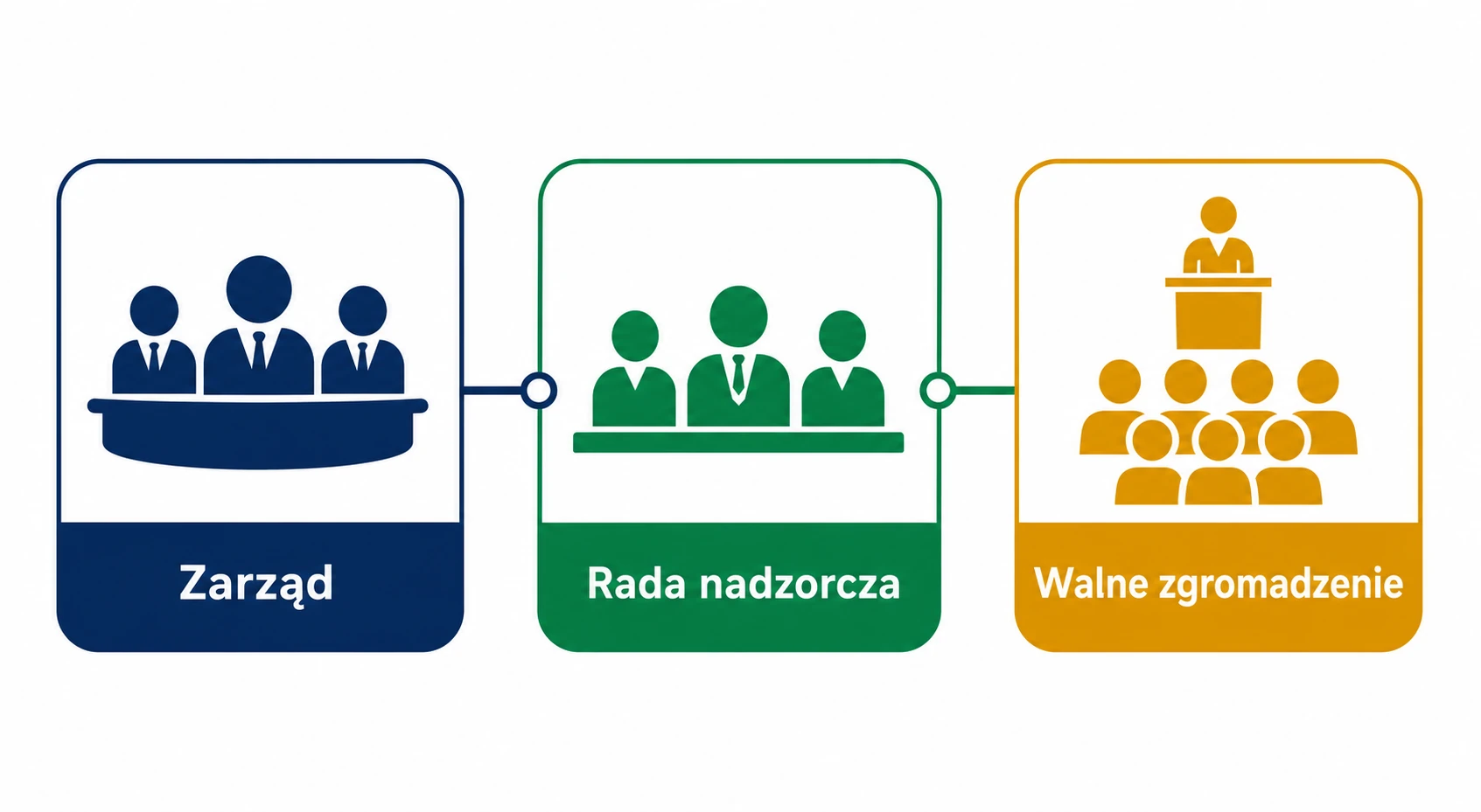 Ikonografika pokazująca trzy organy spółki akcyjnej: zarząd, radę nadzorczą i walne zgromadzenie