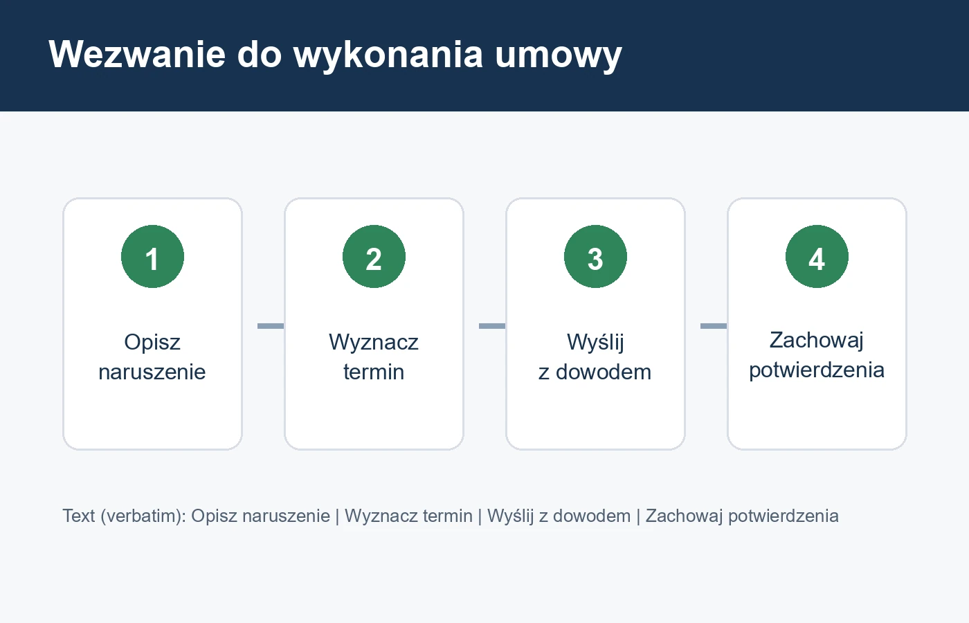 Ikonografika pokazująca etapy wezwania do wykonania umowy