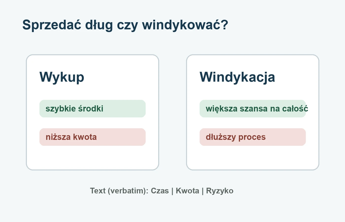 Ikonografika porównująca wykup wierzytelności z windykacją pod kątem czasu, kwoty i ryzyka