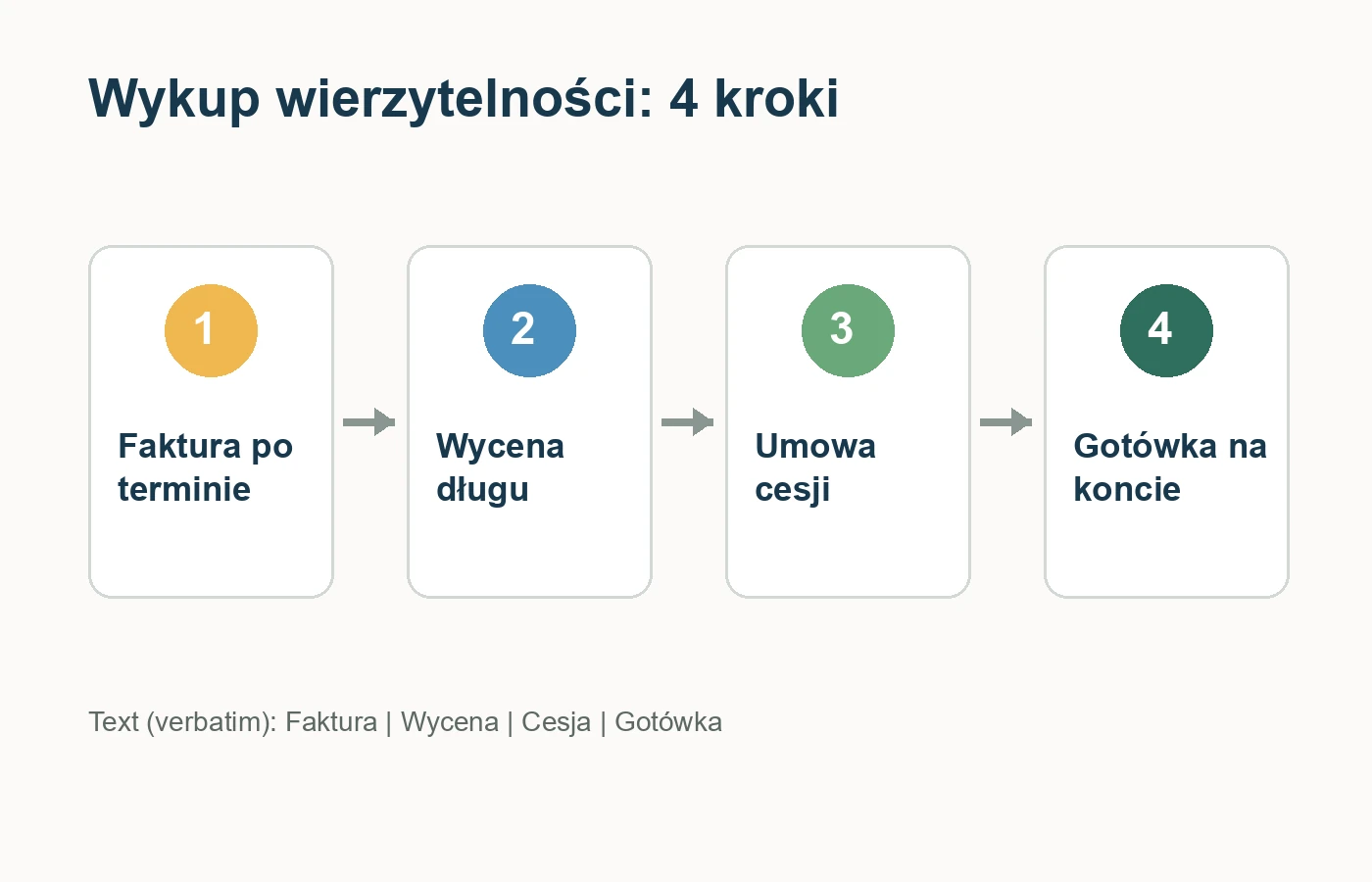Ikonografika pokazująca cztery kroki wykupu wierzytelności: faktura, wycena, cesja i gotówka